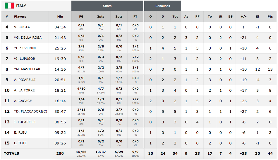 fiba u19 world championship italia canada 44-77