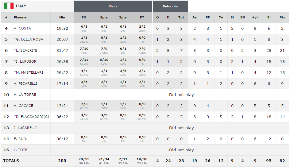 u19fiba-ita-v-dom